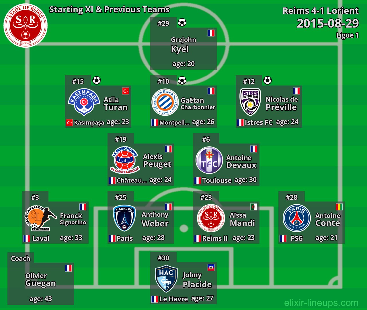 Reims Starting XI & Previous Teams 2015-08-29