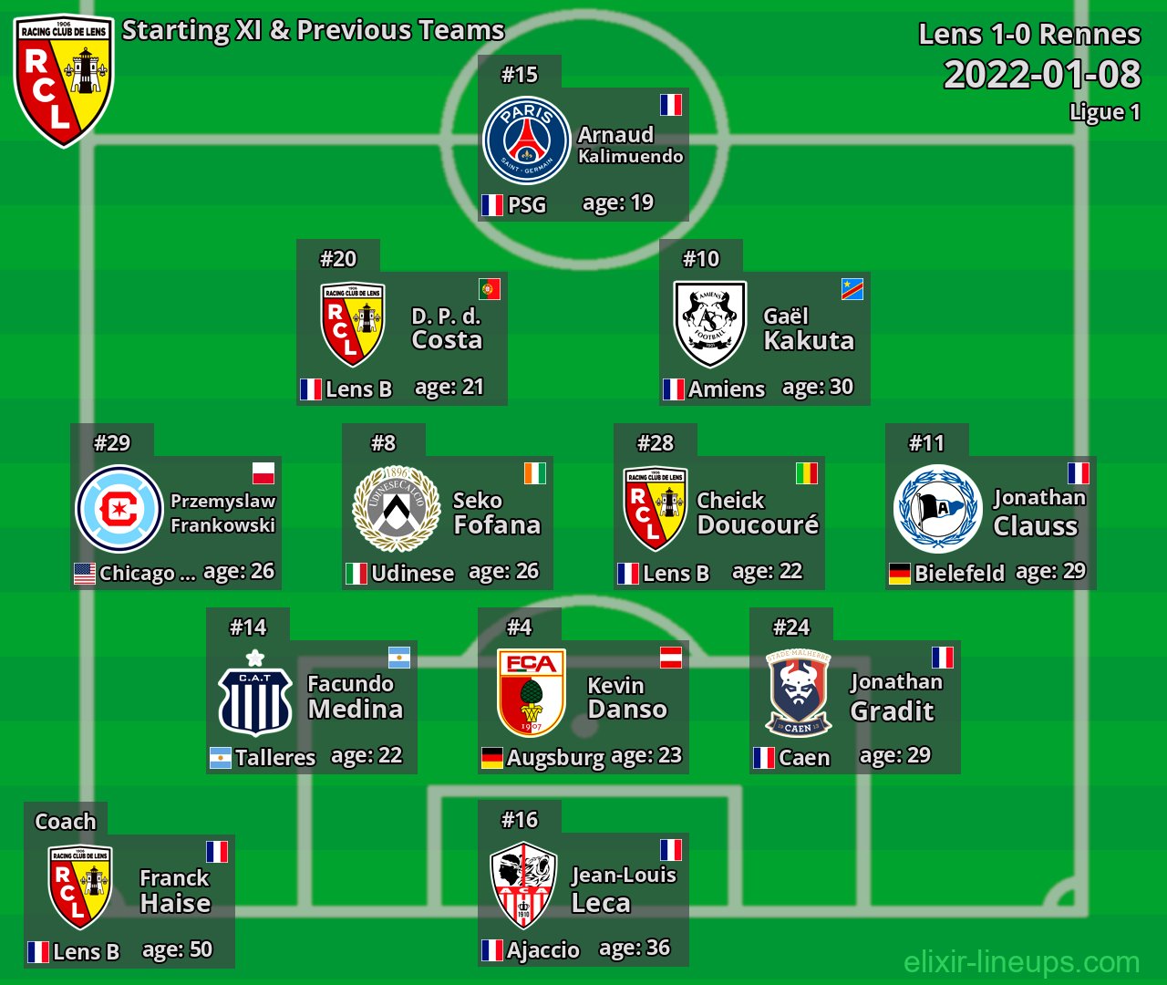 Lens Starting XI & Previous Teams 2022-01-08