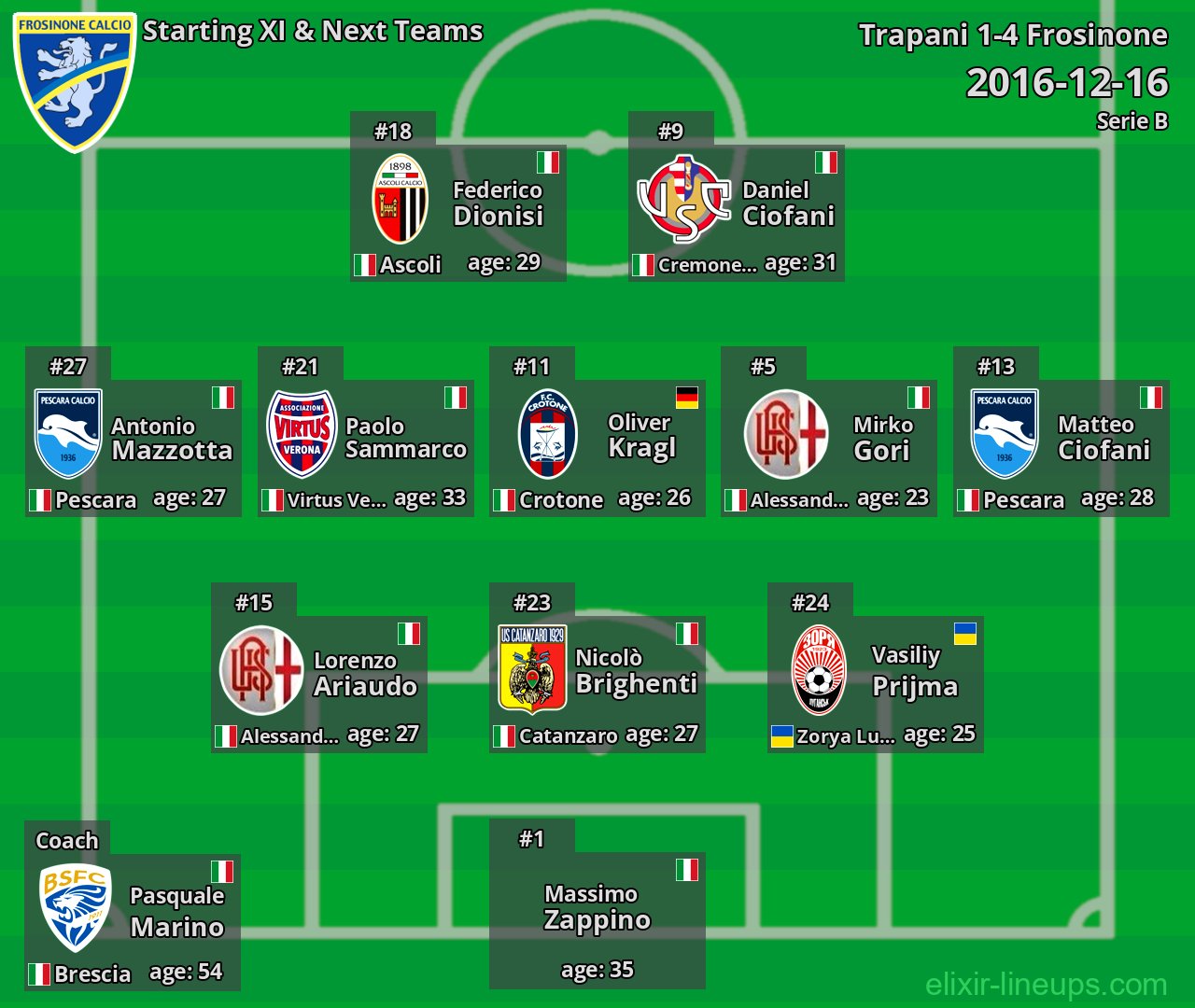 Frosinone Starting XI & Next Teams 2016-12-16