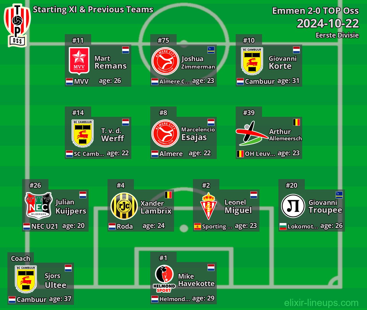 TOP Oss Starting XI & Previous Teams 2024-10-22