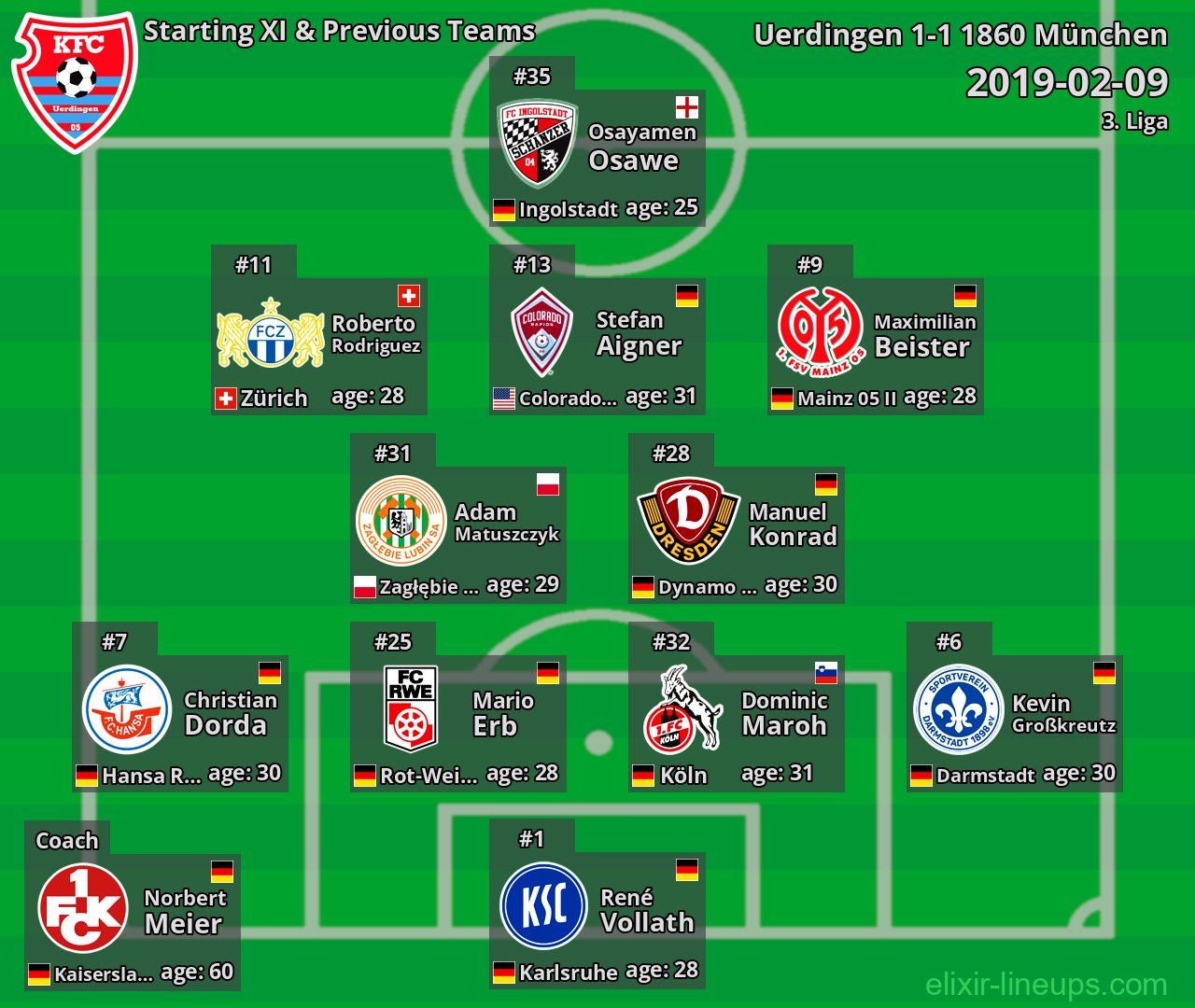 Uerdingen Starting XI & Previous Teams 2019-02-09