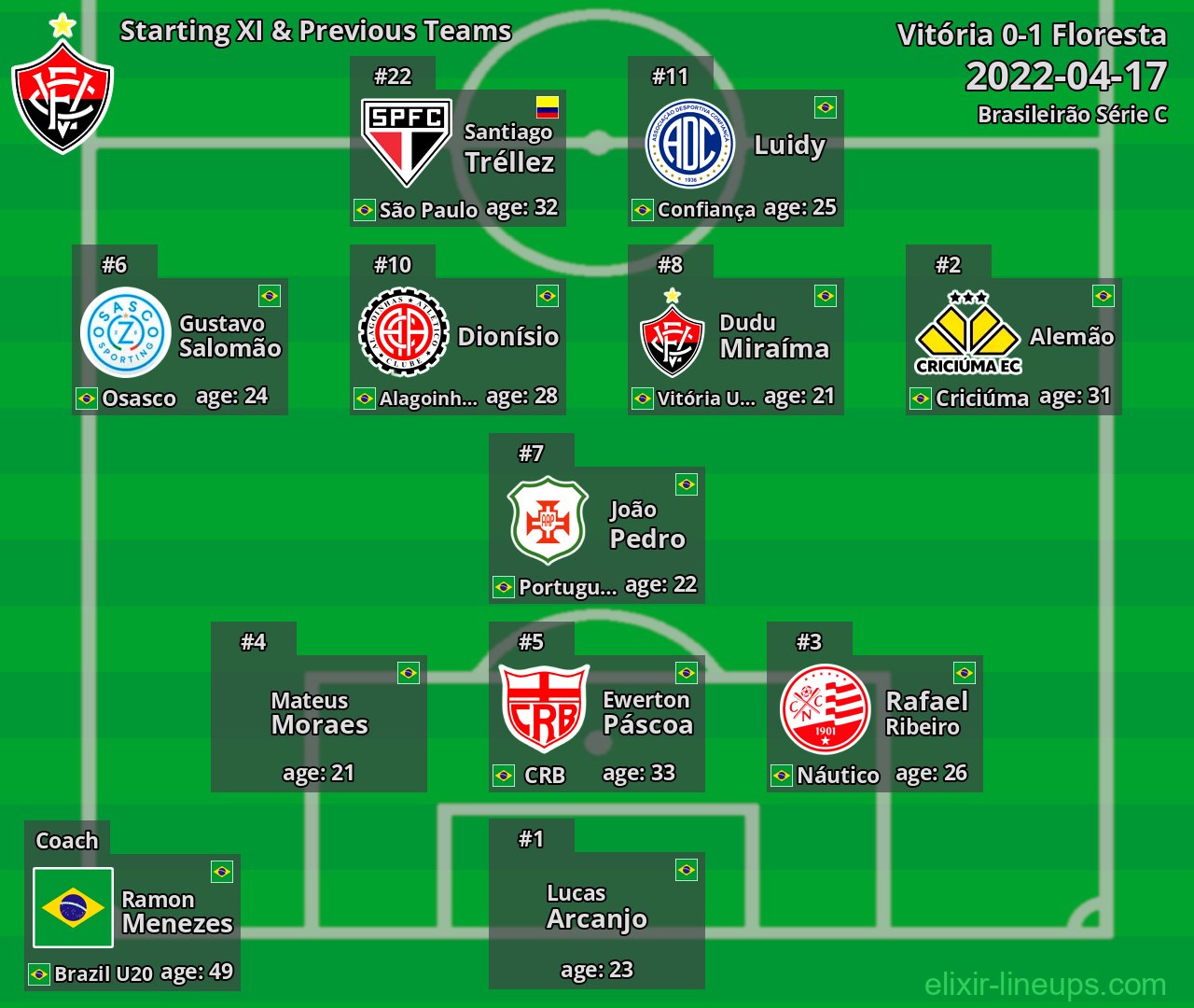 Vitória Starting XI & Previous Teams 2022-04-17