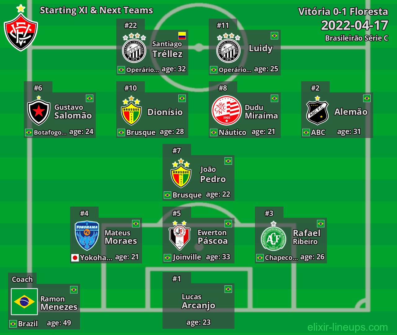 Vitória Starting XI & Next Teams 2022-04-17