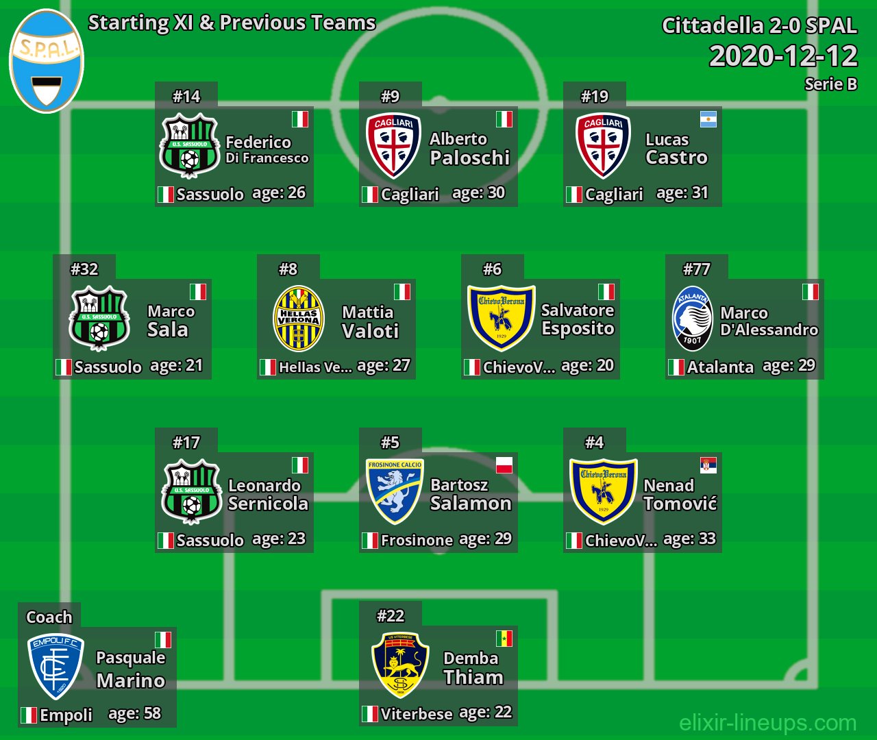 SPAL Starting XI & Previous Teams 2020-12-12