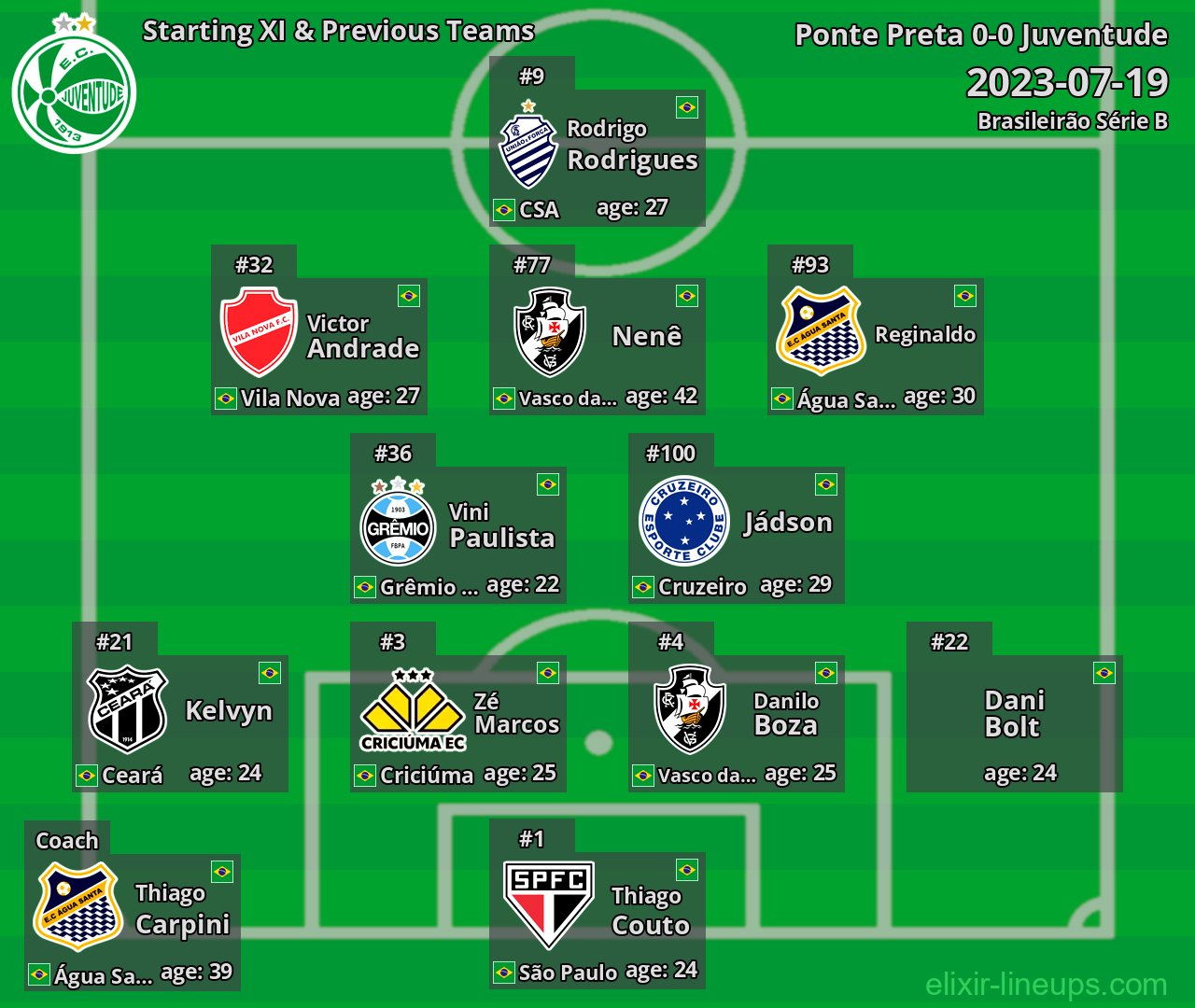 Juventude Starting XI & Previous Teams 2023-07-19
