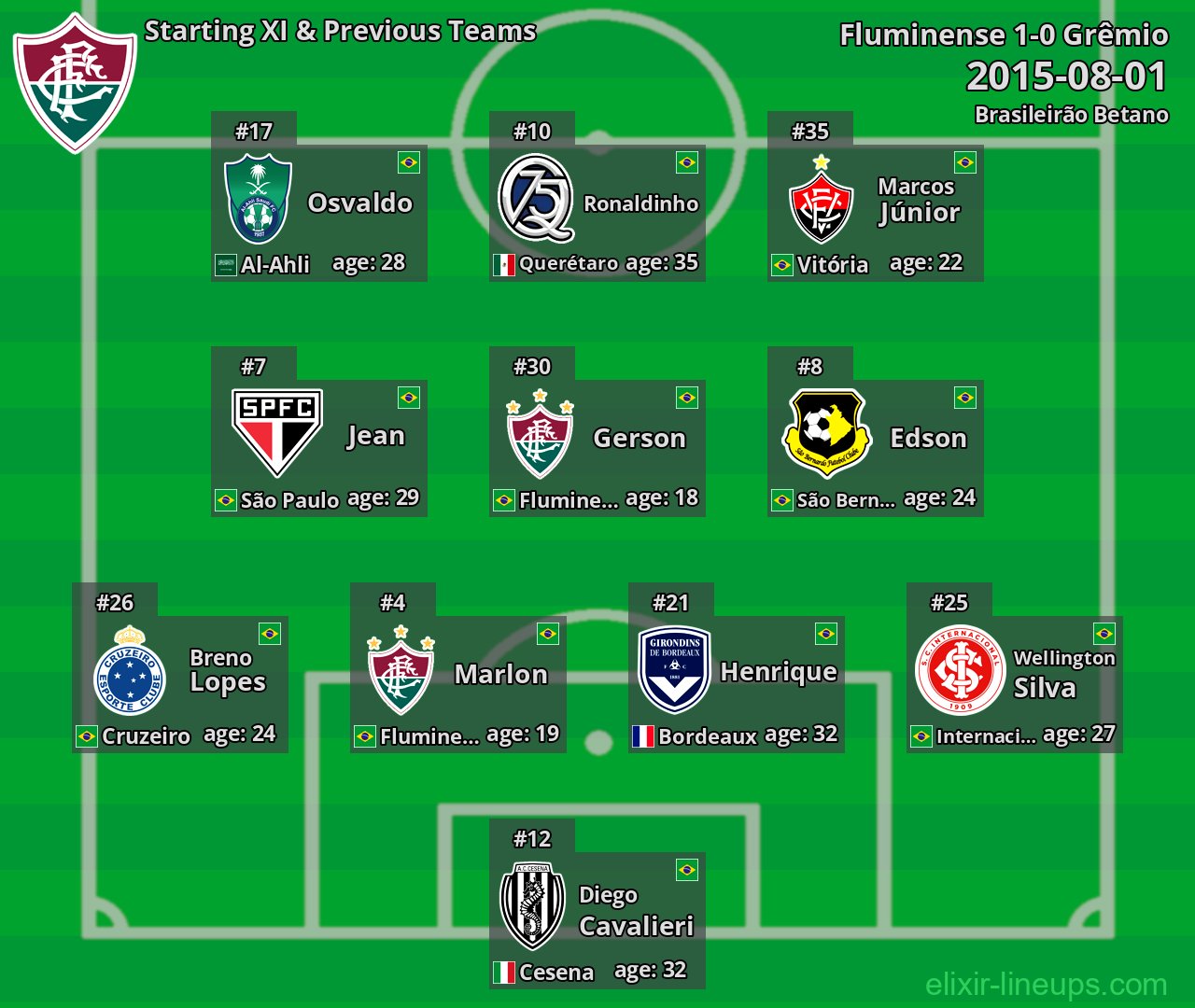 Fluminense Starting XI & Previous Teams 2015-08-01