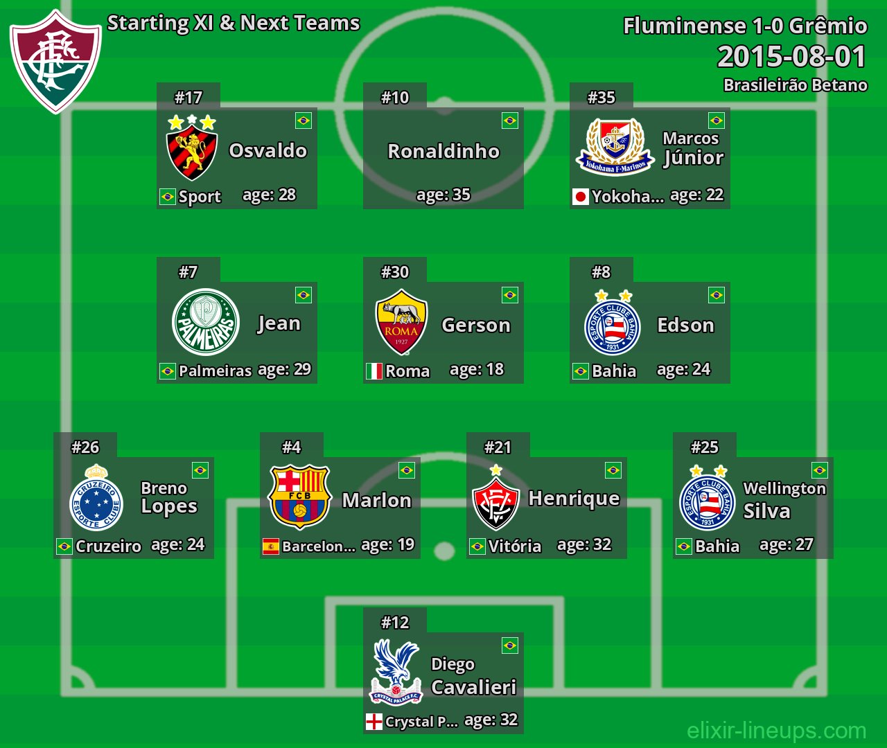 Fluminense Starting XI & Next Teams 2015-08-01