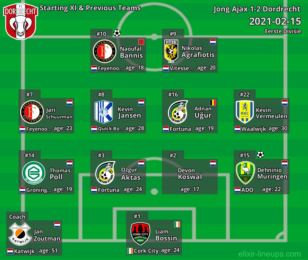 Dordrecht Starting XI & Previous Teams 2021-02-15