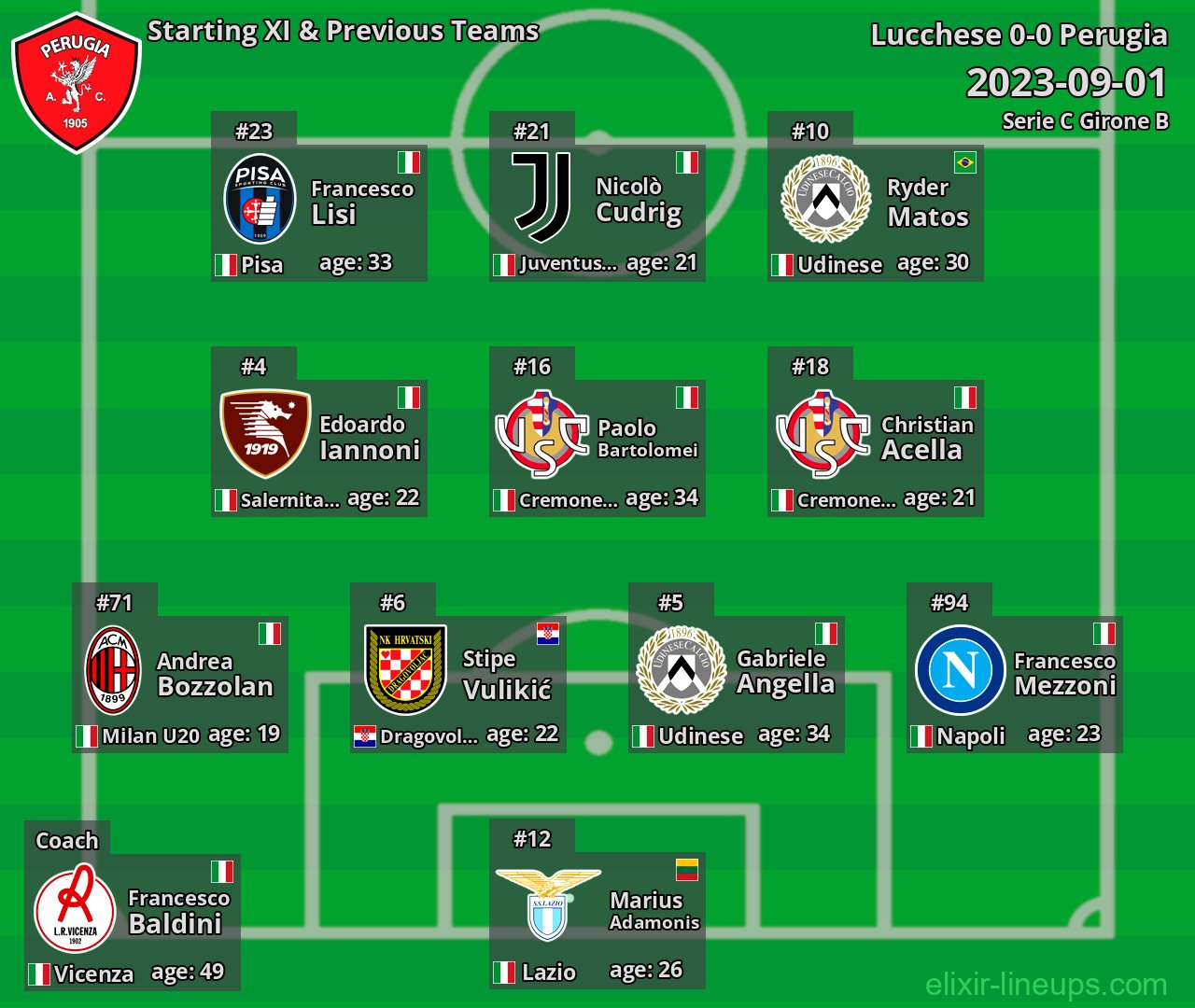 Perugia Starting XI & Previous Teams 2023-09-01