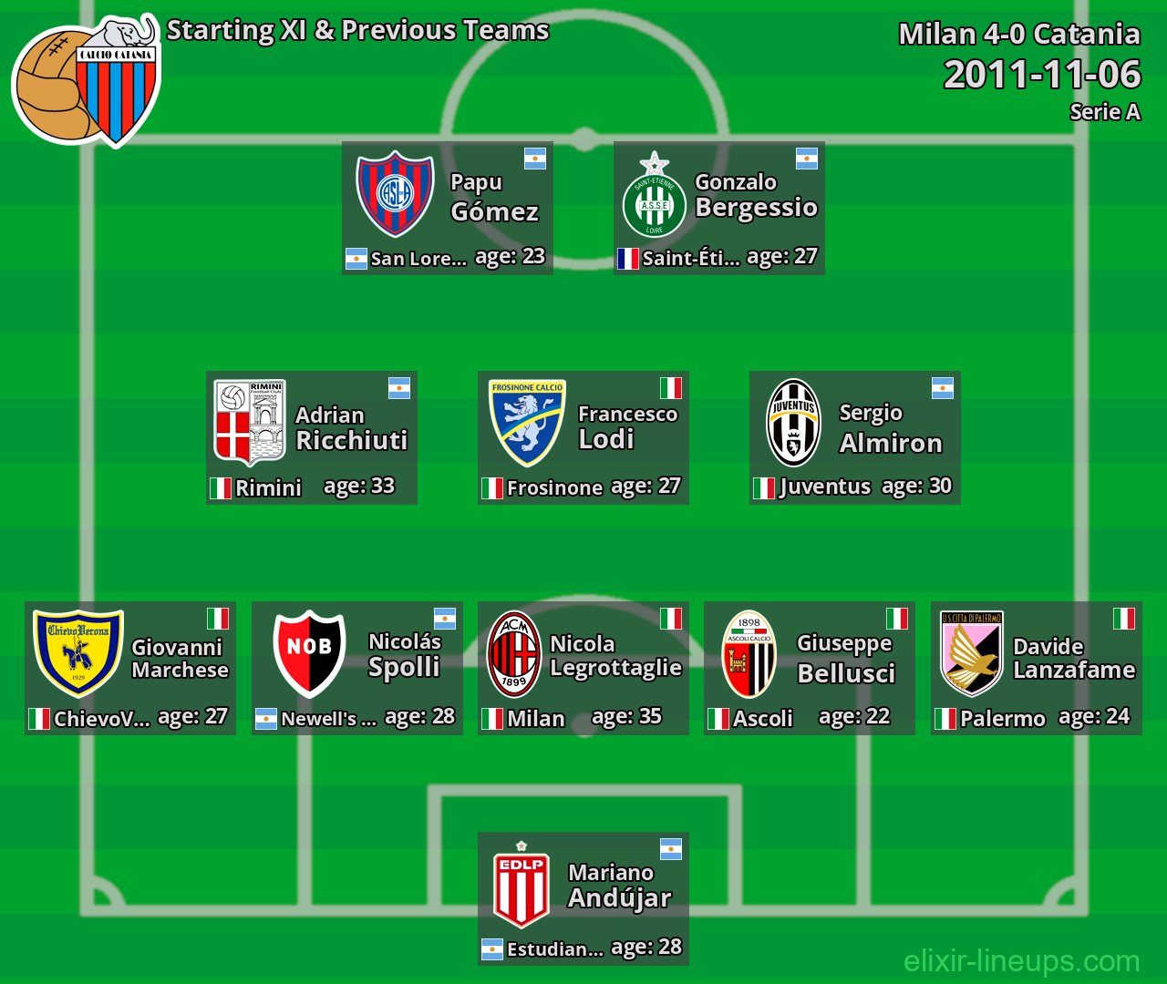 Catania Starting XI & Previous Teams 2011-11-06