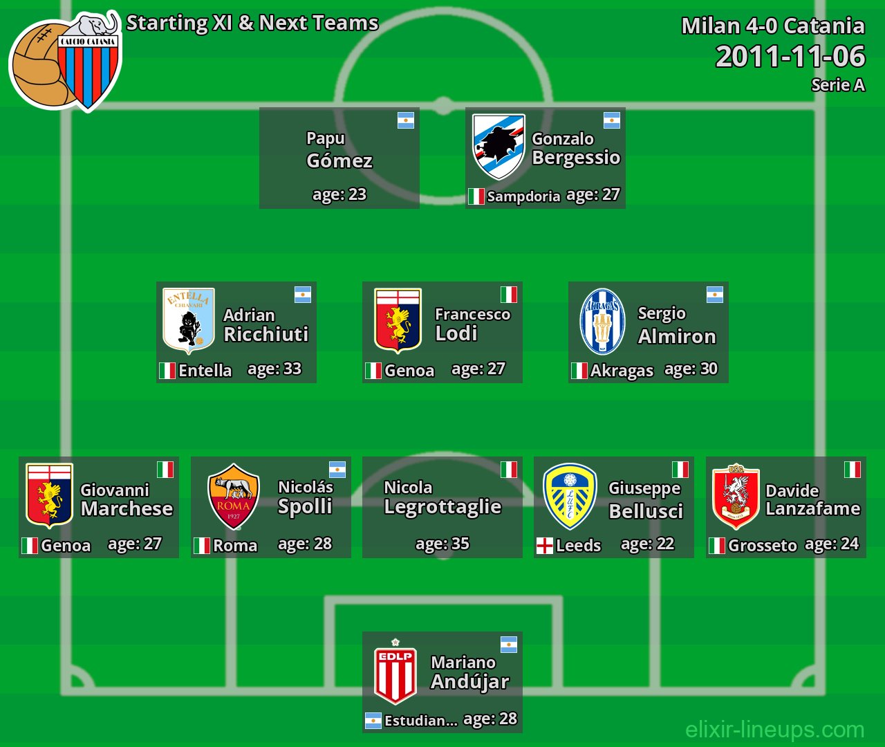 Catania Starting XI & Next Teams 2011-11-06