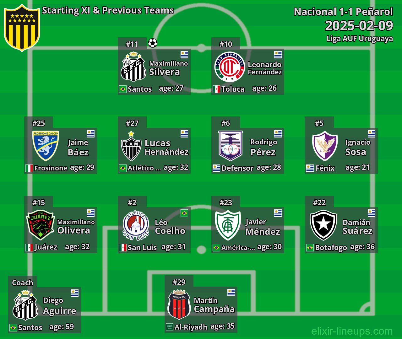 Peñarol Starting XI & Previous Teams 2025-02-09