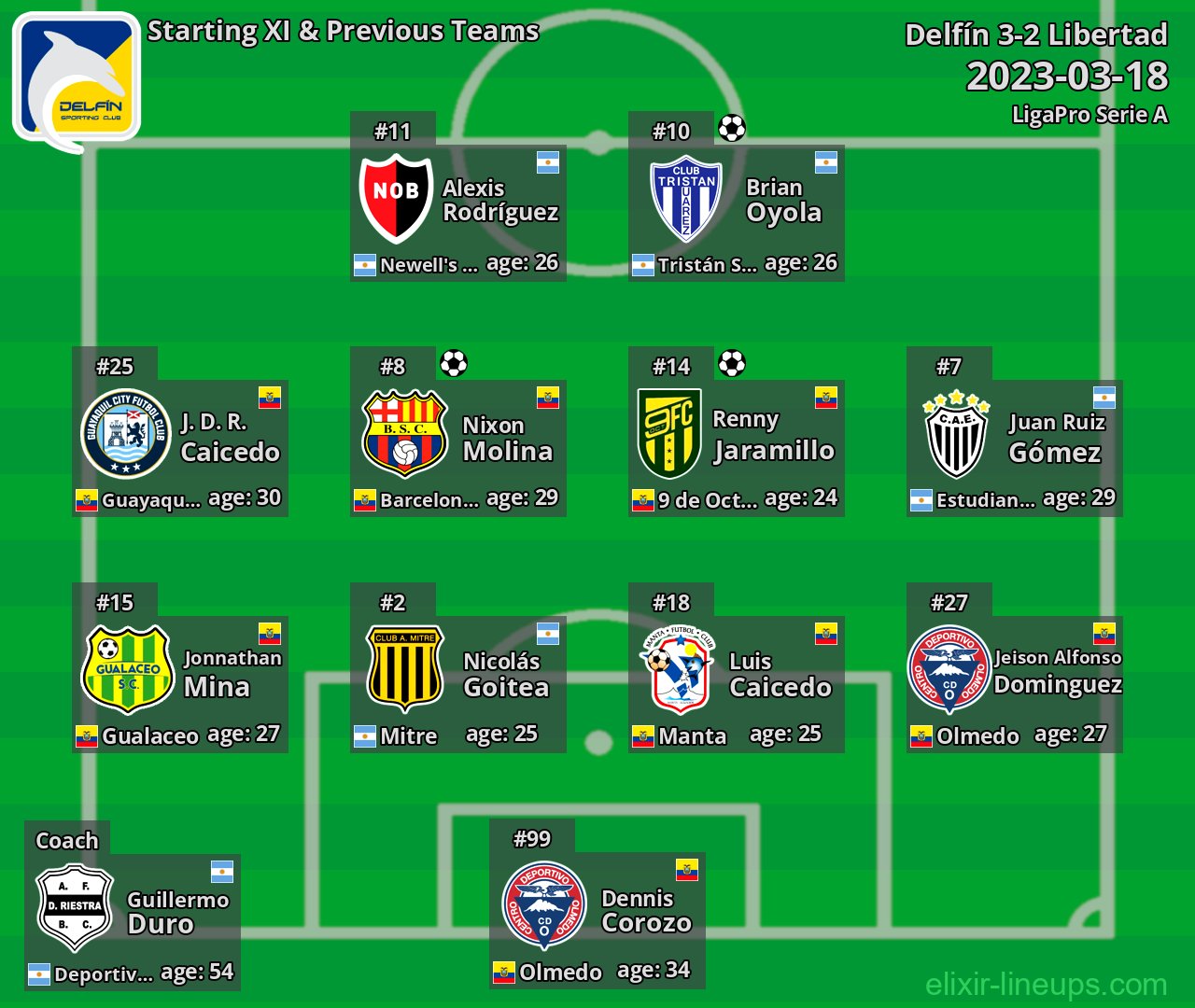 Delfín Starting XI & Previous Teams 2023-03-18