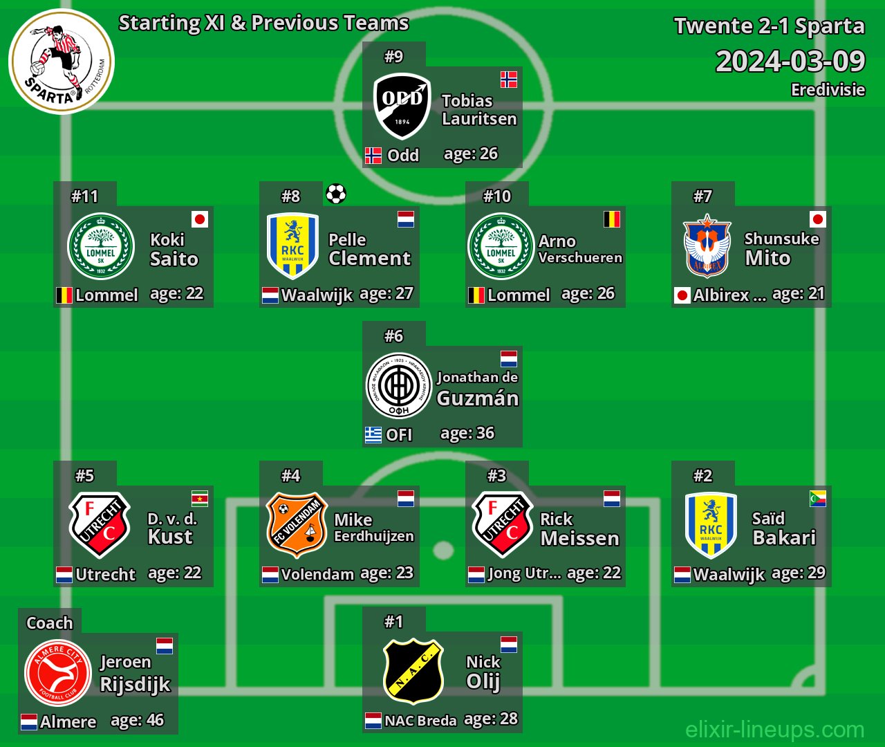 Sparta Starting XI & Previous Teams 2024-03-09