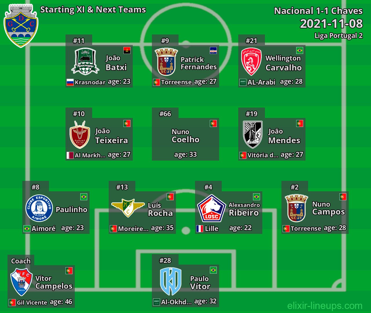 Chaves Starting XI & Next Teams 2021-11-08