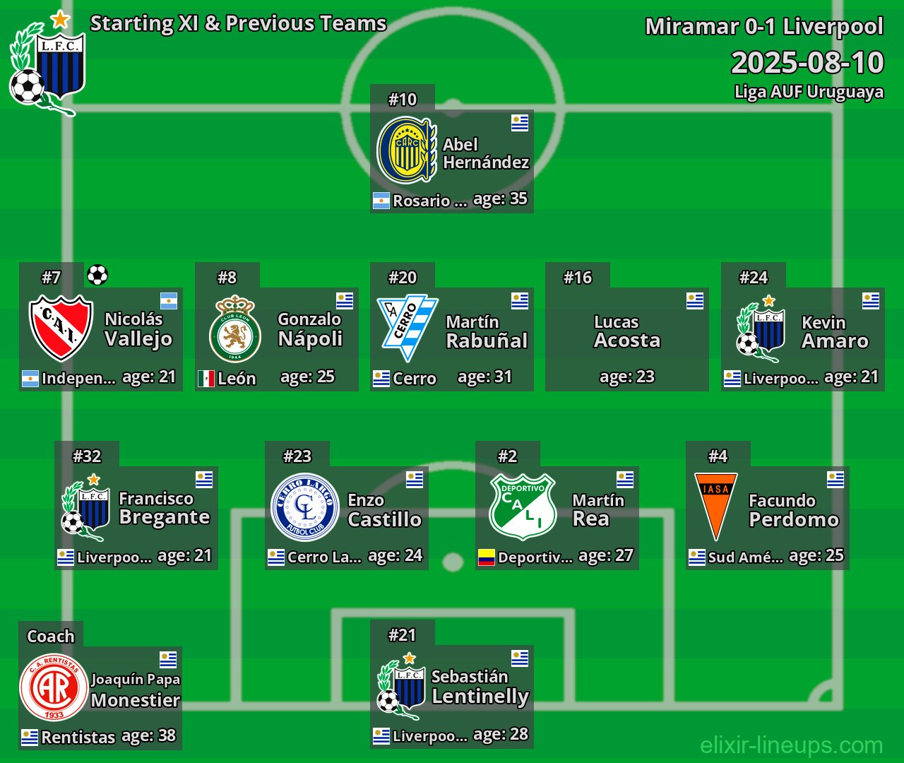 Liverpool Starting XI & Previous Teams 2025-08-10