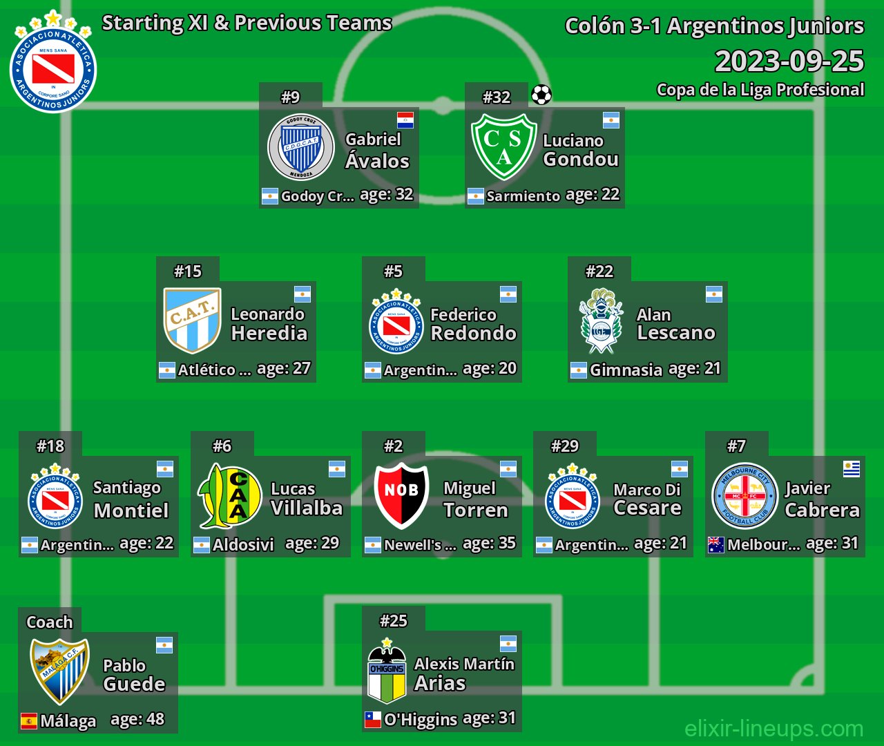 Argentinos Juniors Starting XI & Previous Teams 2023-09-25