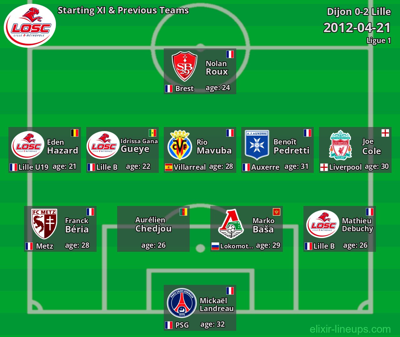 Lille Starting XI & Previous Teams 2012-04-21