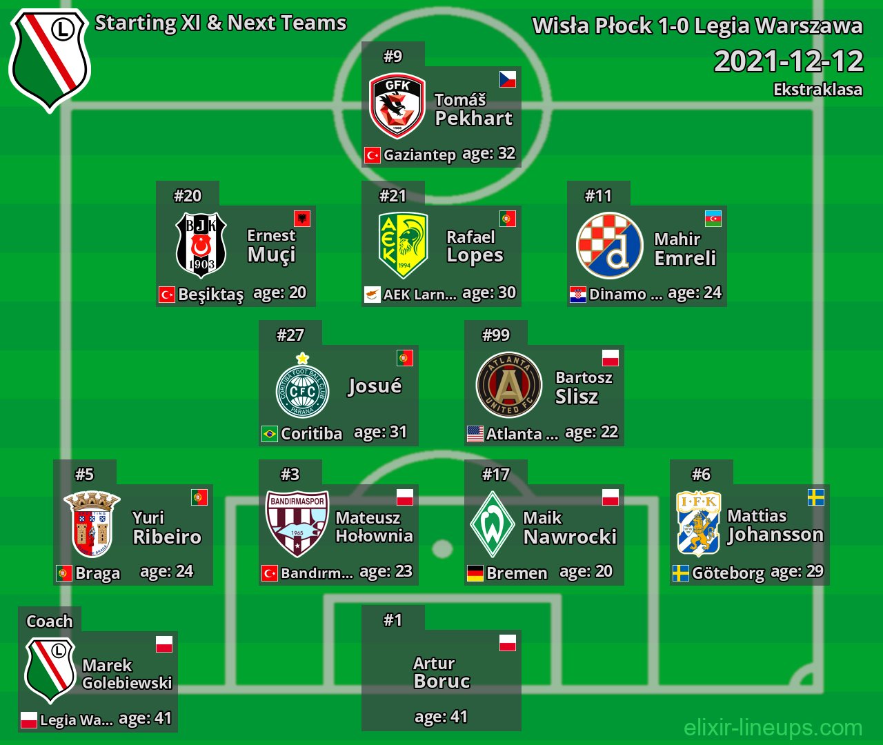 Legia Warszawa Starting XI & Next Teams 2021-12-12