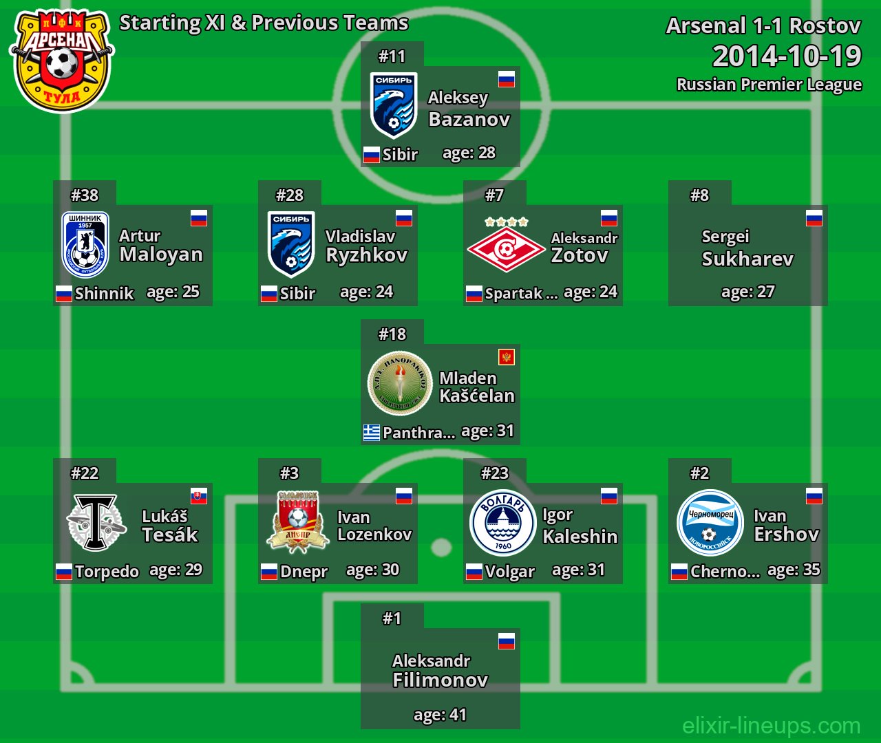 Arsenal Starting XI & Previous Teams 2014-10-19