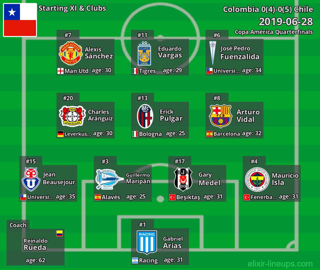 Chile Starting XI 2019-06-28