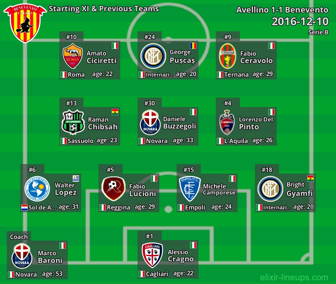 Benevento Starting XI & Previous Teams 2016-12-10