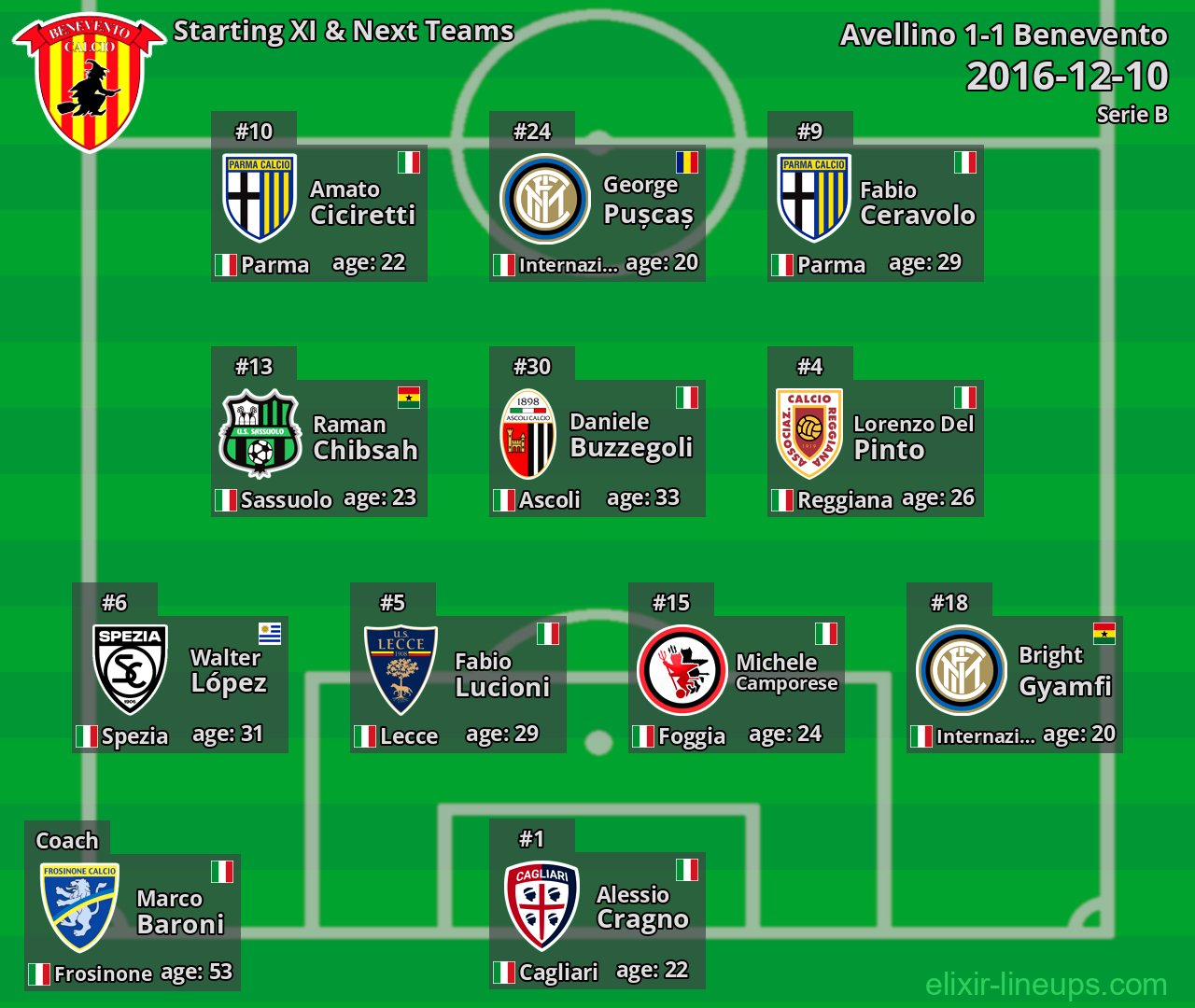 Benevento Starting XI & Next Teams 2016-12-10