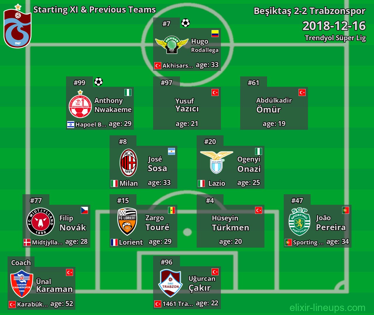 Trabzonspor Starting XI & Previous Teams 2018-12-16