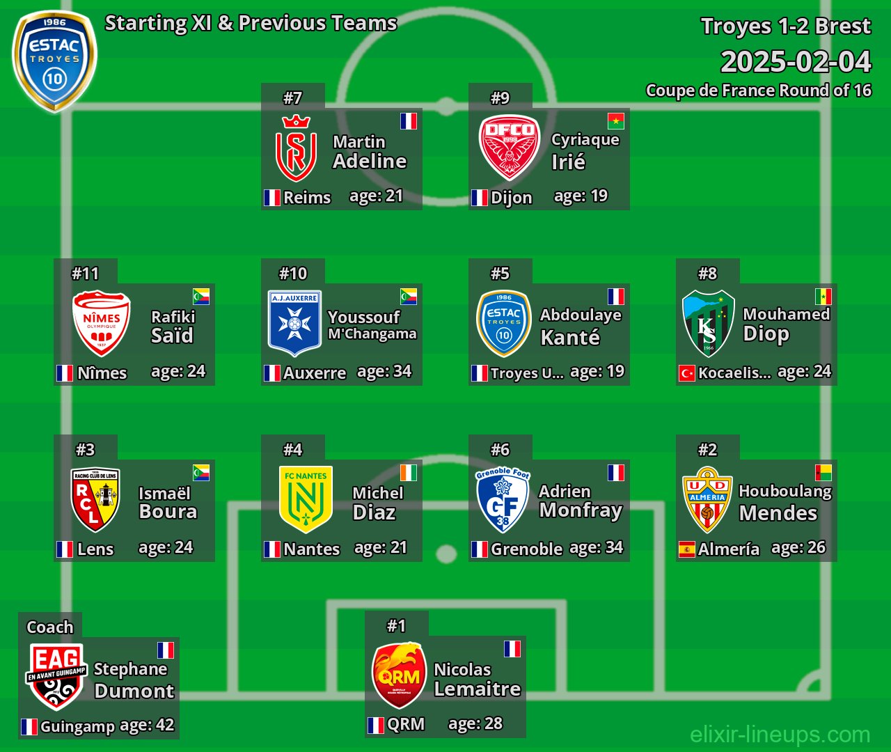 Troyes Starting XI & Previous Teams 2025-02-04