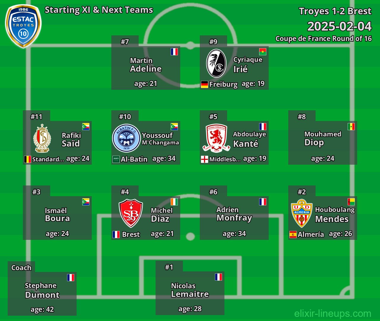 Troyes Starting XI & Next Teams 2025-02-04