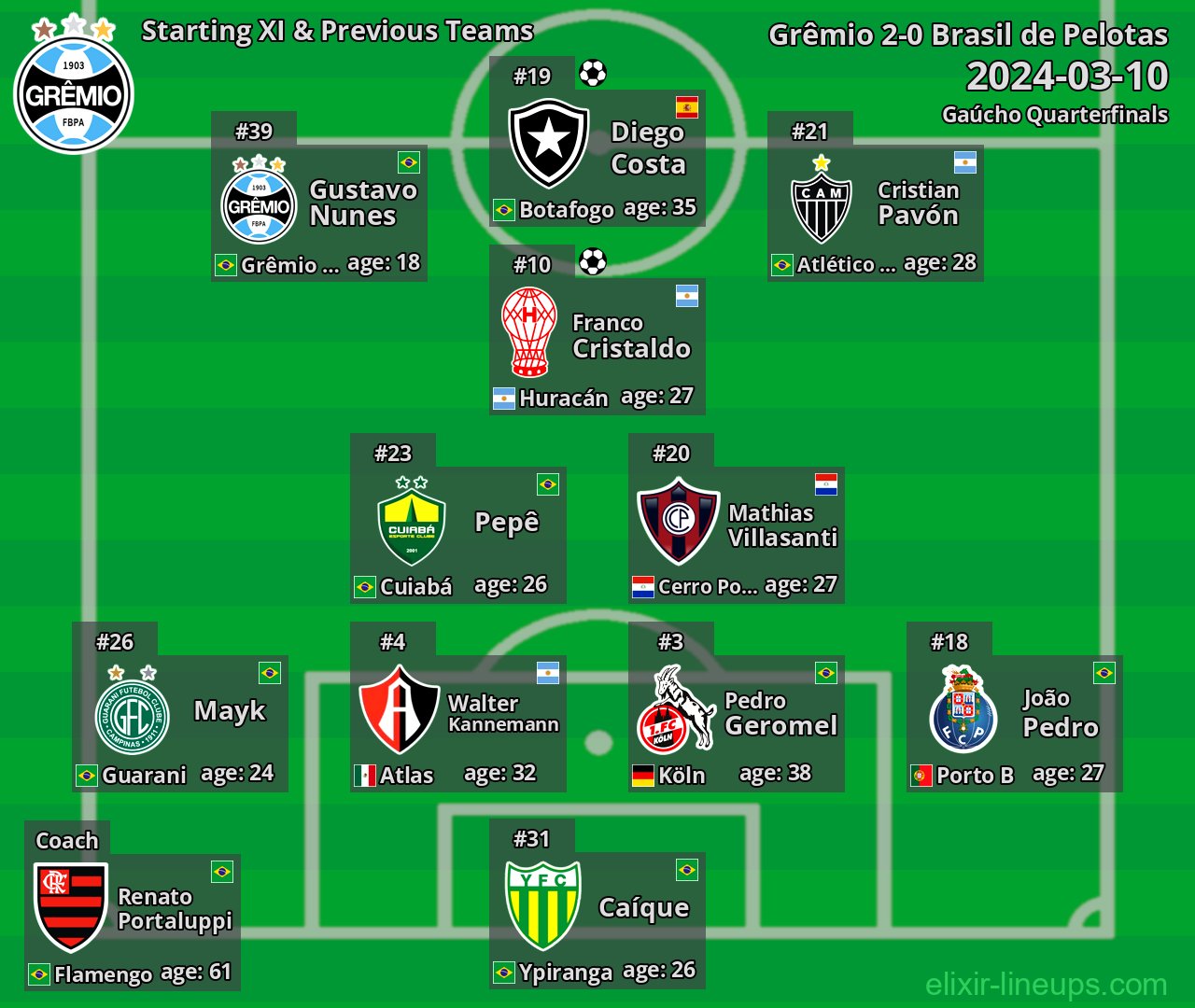 Grêmio Starting XI & Previous Teams 2024-03-10