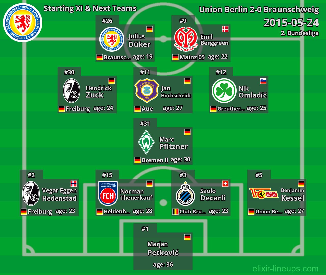 Braunschweig Starting XI & Next Teams 2015-05-24