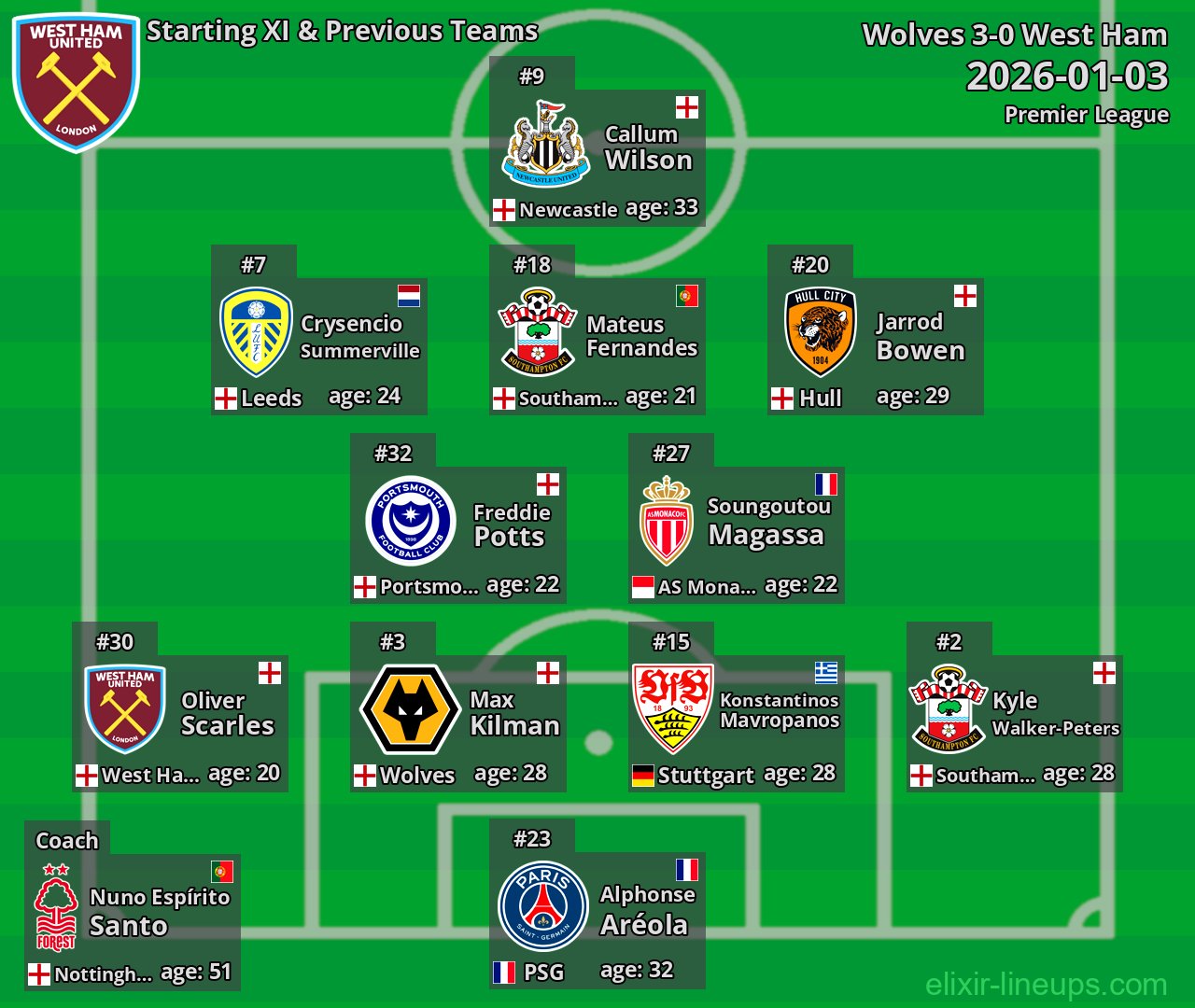 West Ham Starting XI & Previous Teams 2026-01-03