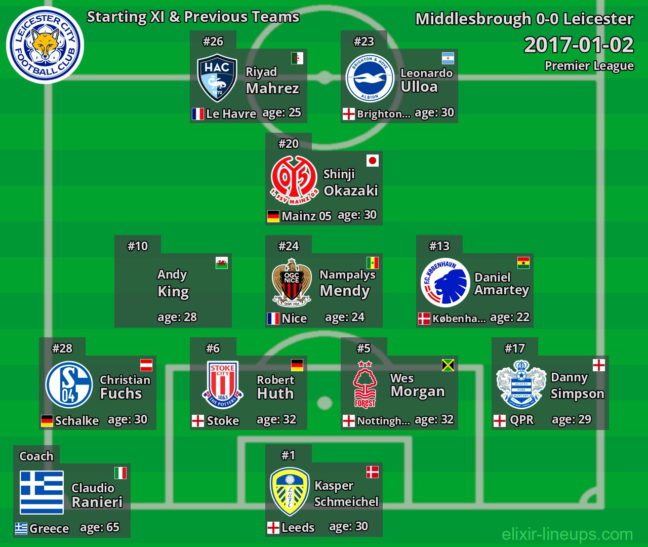 Leicester Starting XI & Previous Teams 2017-01-02