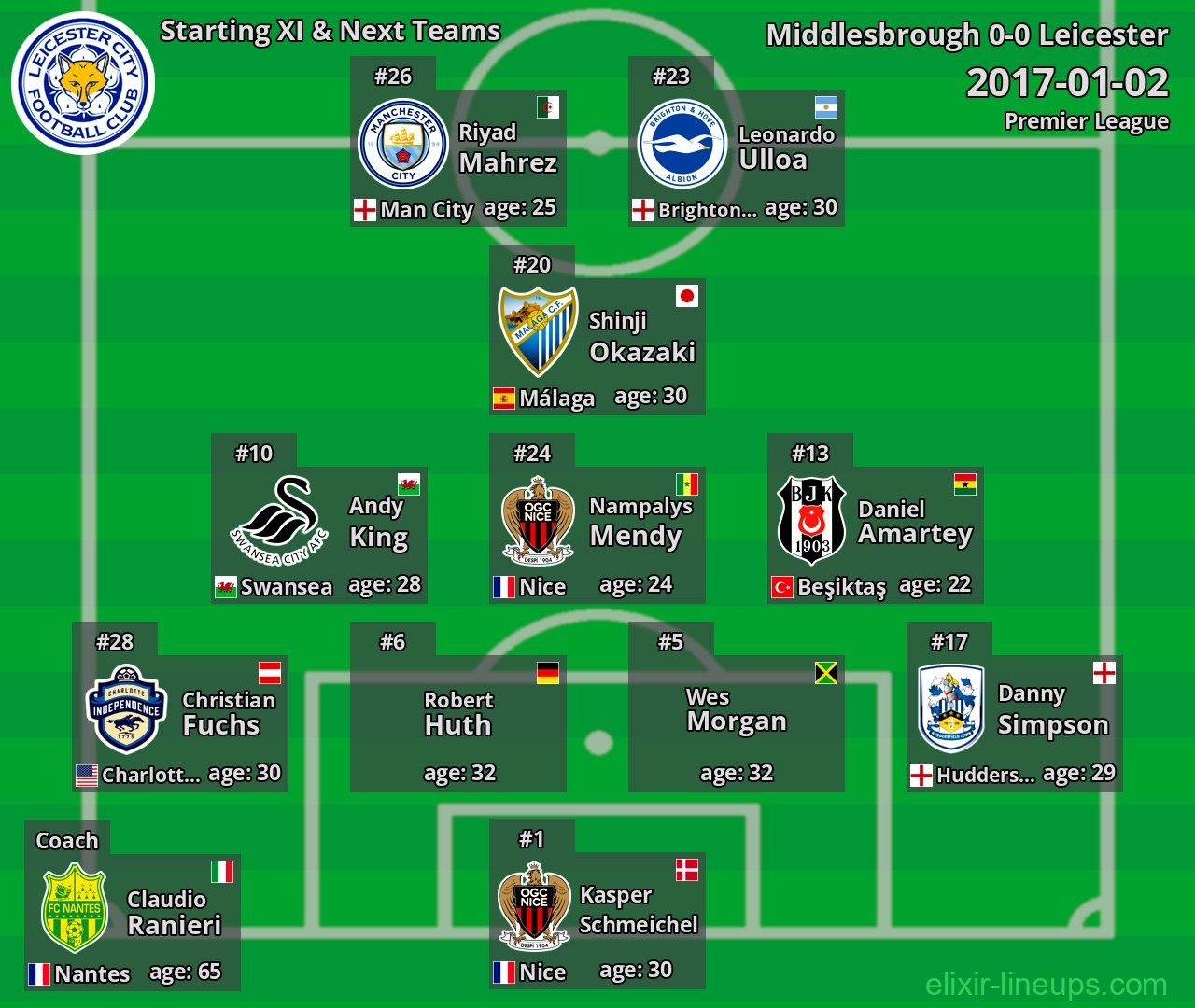 Leicester Starting XI & Next Teams 2017-01-02