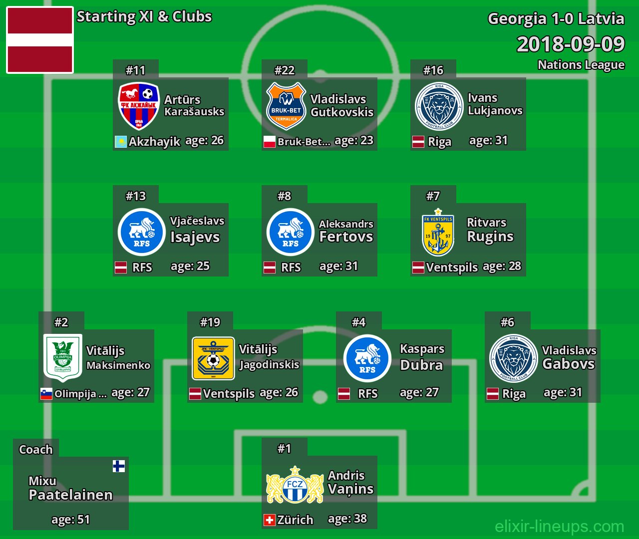 Latvia Starting XI 2018-09-09