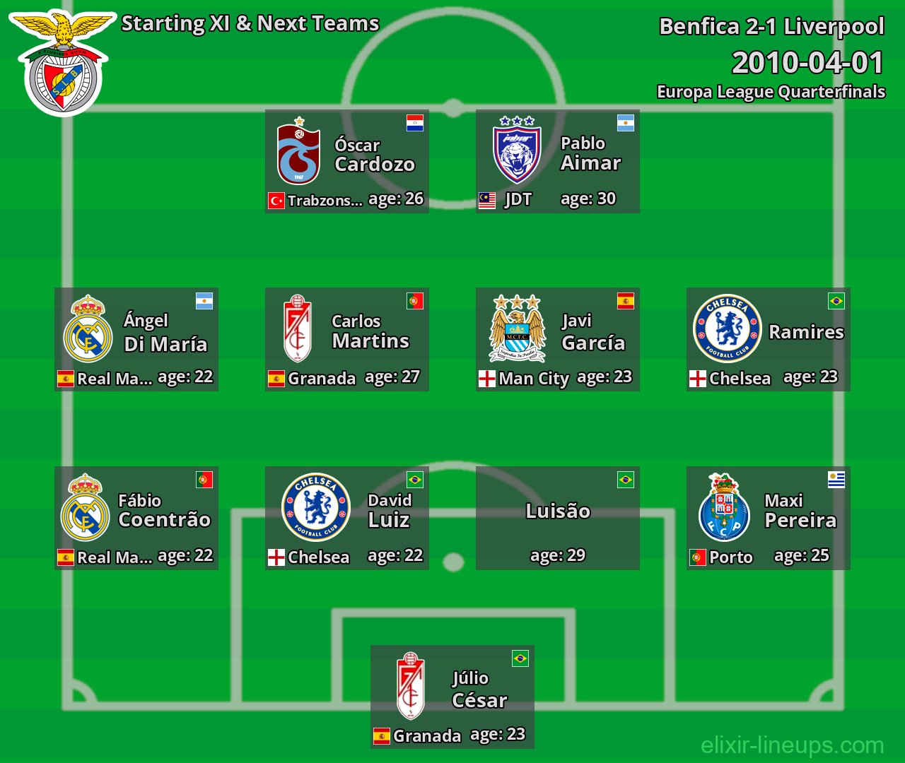 Benfica Starting XI & Next Teams 2010-04-01