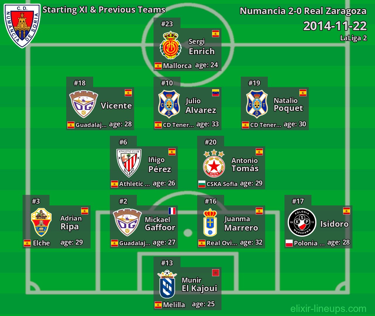 Numancia Starting XI & Previous Teams 2014-11-22