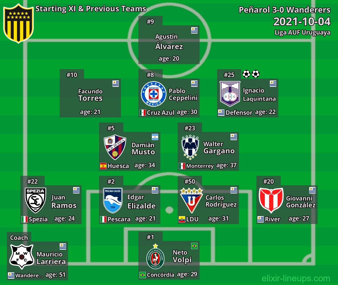 Peñarol Starting XI & Previous Teams 2021-10-04