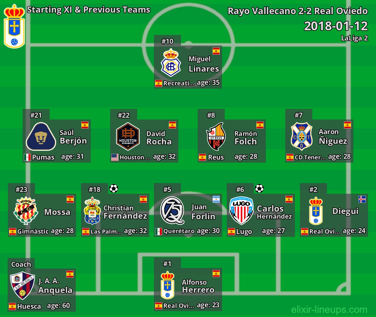 Real Oviedo Starting XI & Previous Teams 2018-01-12
