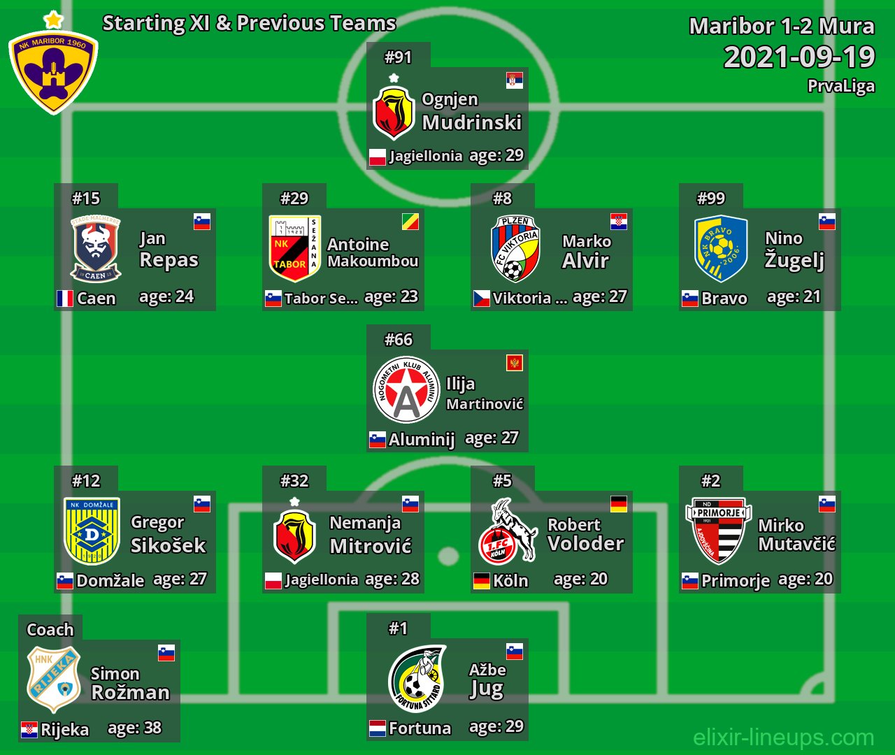 Maribor Starting XI & Previous Teams 2021-09-19