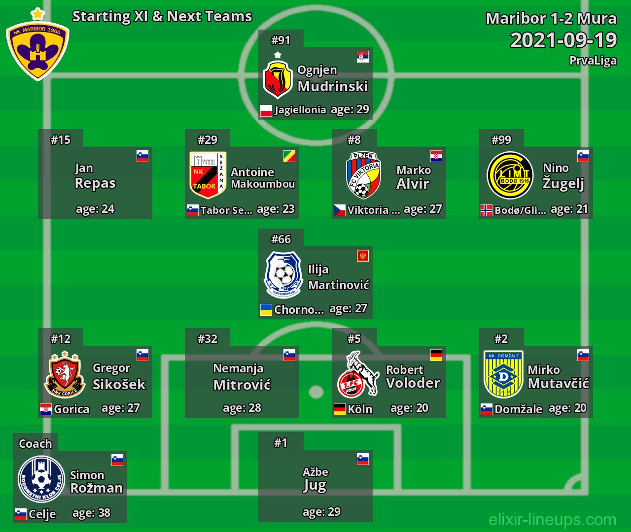 Maribor Starting XI & Next Teams 2021-09-19