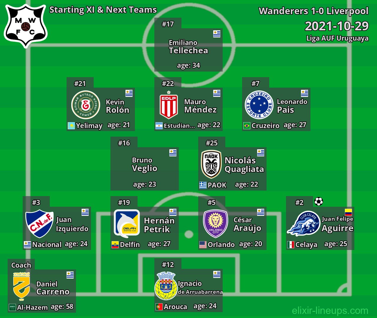 Wanderers Starting XI & Next Teams 2021-10-29