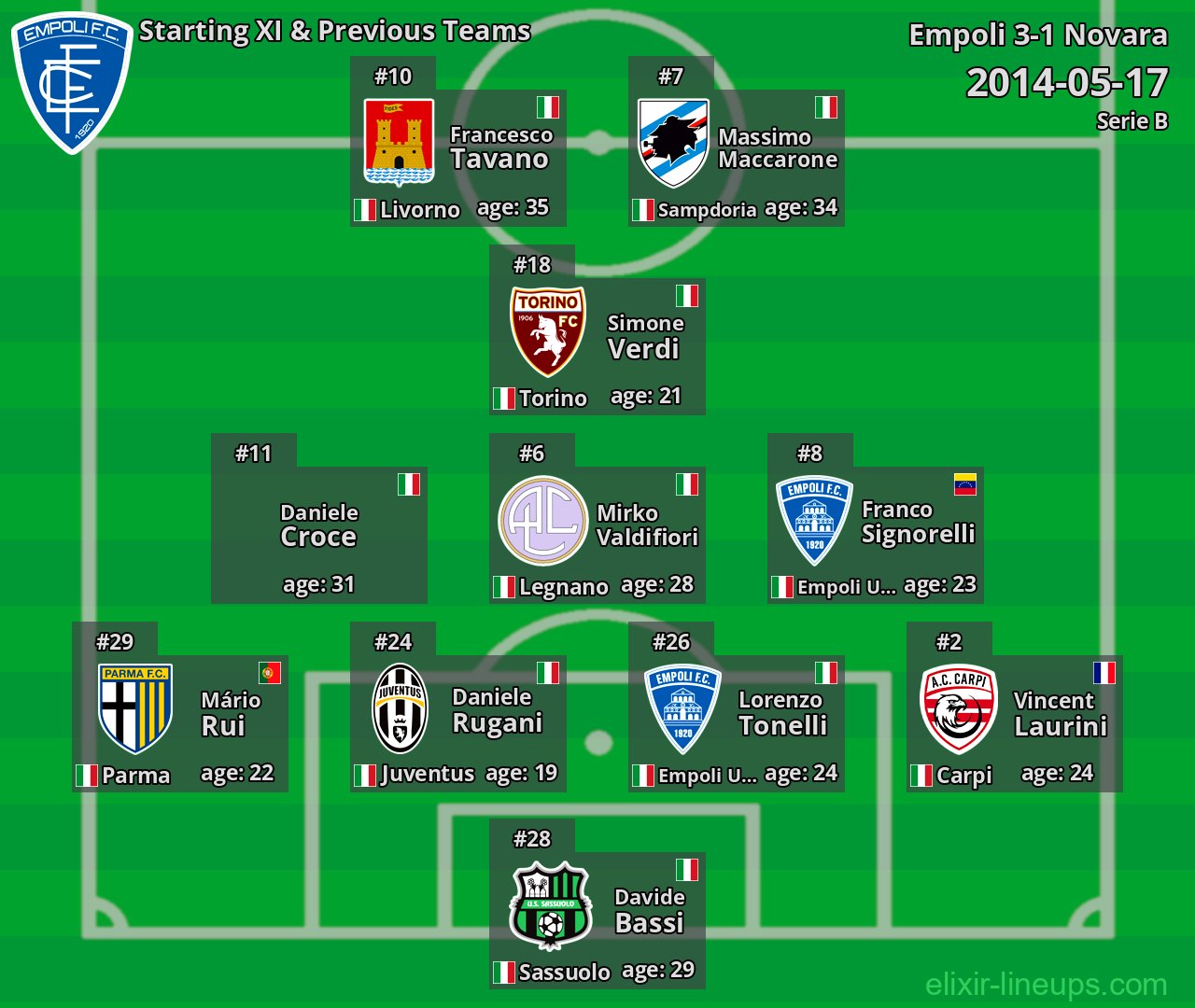 Empoli Starting XI & Previous Teams 2014-05-17