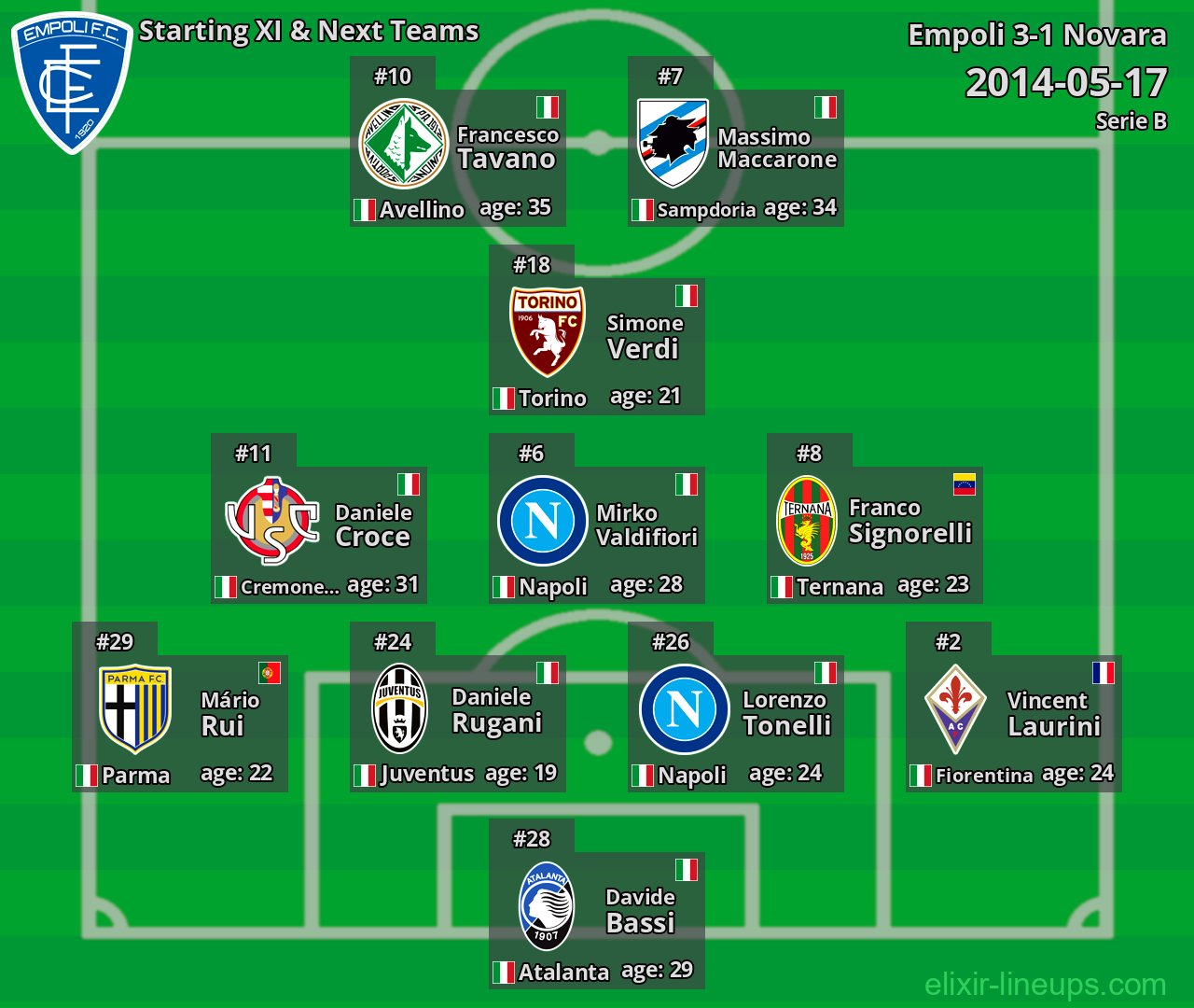 Empoli Starting XI & Next Teams 2014-05-17