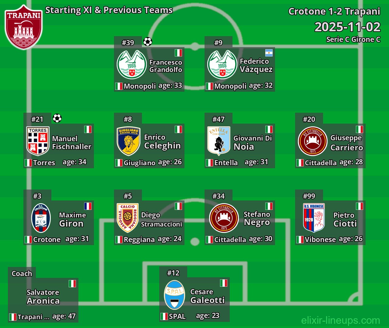 Trapani Starting XI & Previous Teams 2025-11-02