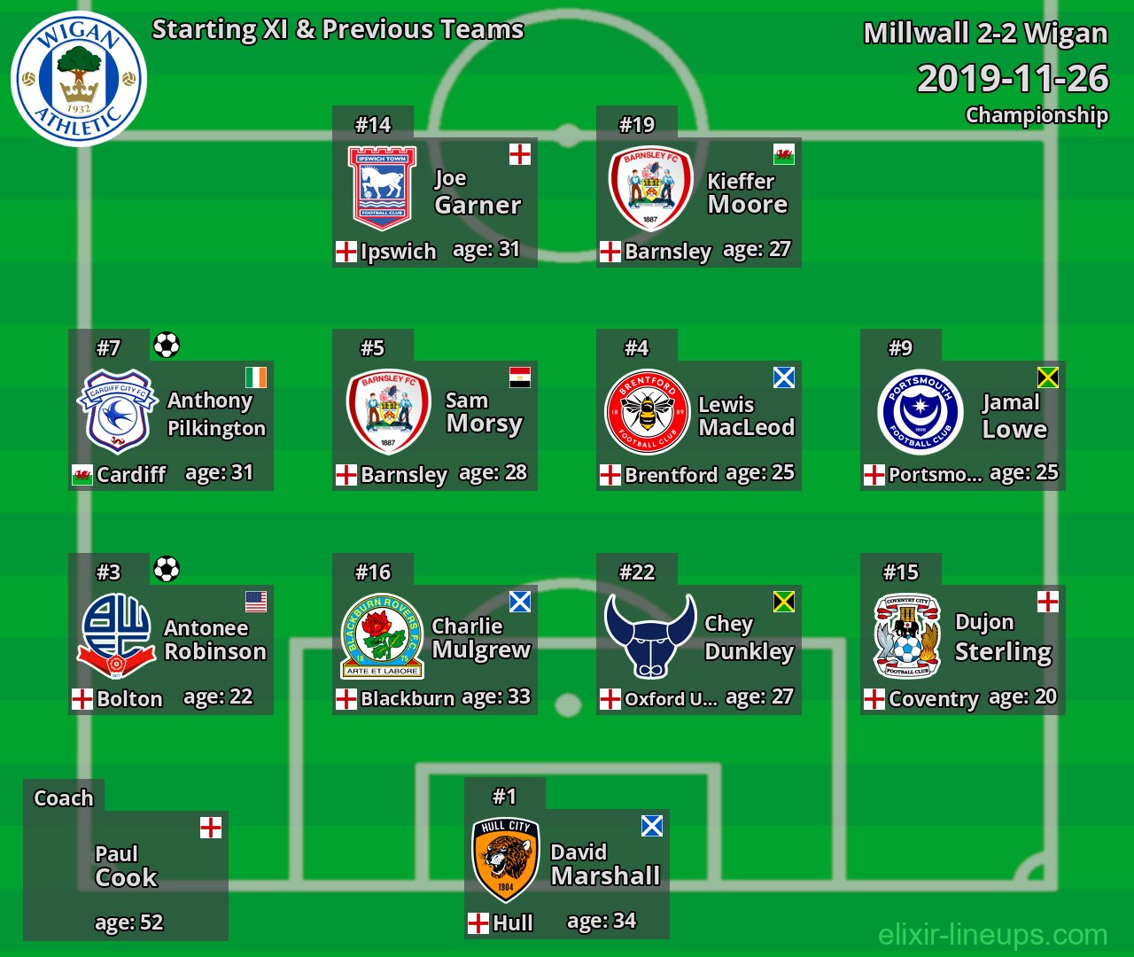 Wigan Starting XI & Previous Teams 2019-11-26