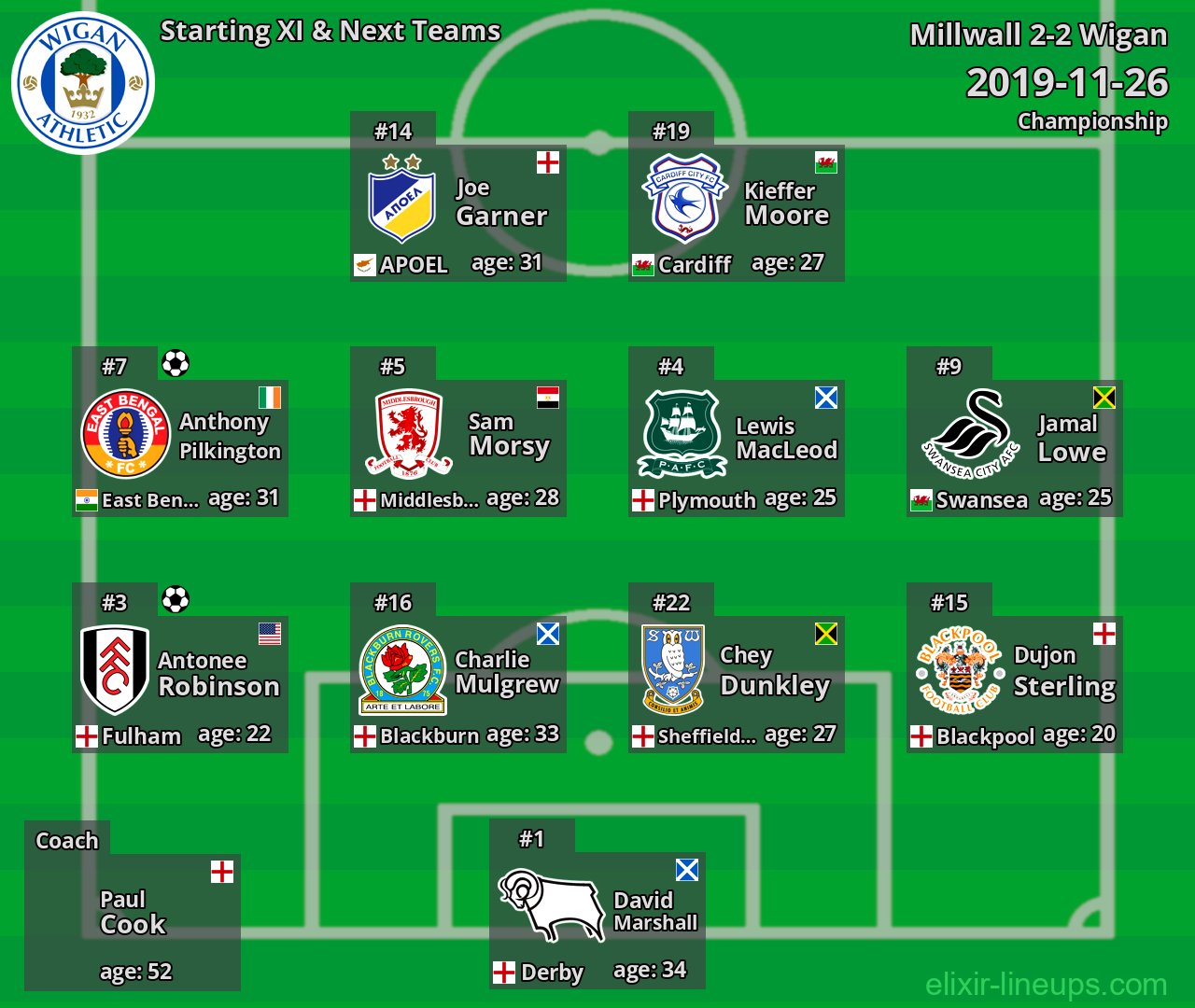 Wigan Starting XI & Next Teams 2019-11-26