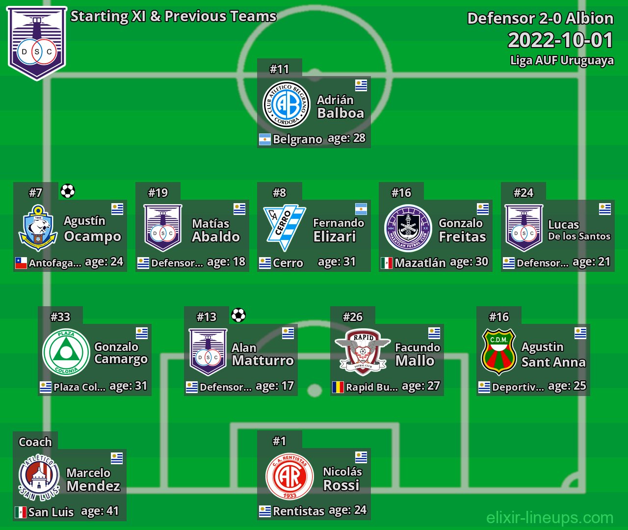 Defensor Starting XI & Previous Teams 2022-10-01