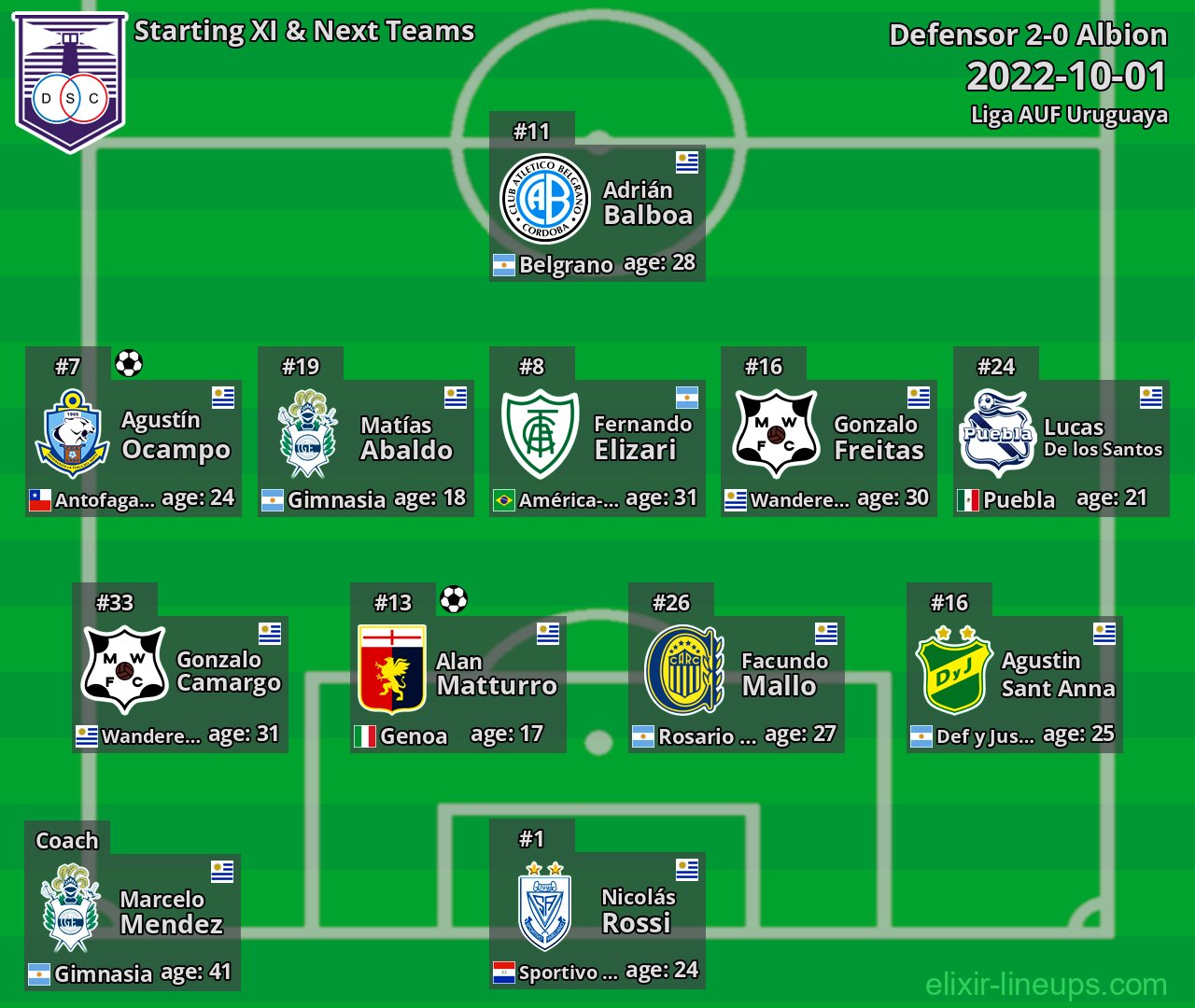 Defensor Starting XI & Next Teams 2022-10-01